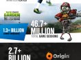 FIFA 15 giocato per 1.5 miliardi di ore